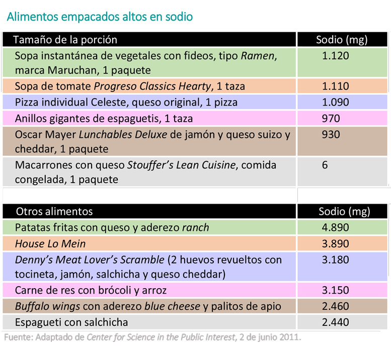 https://babdex.store/SiteCollectionImagesArticleImages/Sodium-Table_es.jpg